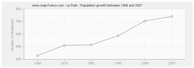 Population Le Poët